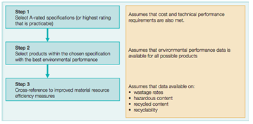 Figure 2: Possible decision-making approach for product selection to manage Construction Waste (CIRIA Report, 2012) 
