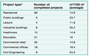 Table 1: Current construction waste project types (Waste and Resources Action Programme (WRAP), 2018)