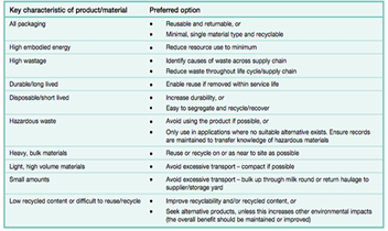 Table 2: Potential policy approach for priority resource efficiency strategies (Construction Industry Research and Information Association Report, 2012). 