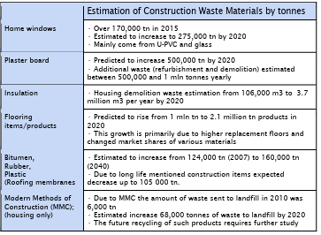 Table 3: Estimation of Construction Waste Materials by tonnes (Market Transformation Programme (MTP) reports, 2015) 