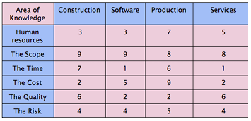 Table 4: Relative value of information areas in any form of industry, Zwikael (2009) 